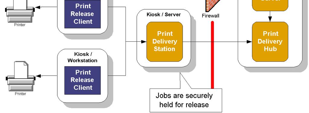 For example, by using compatible printers at large venues, it is now possible to release a job to any printer of convenience for the user.