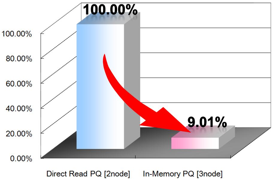 We confirmed that query performance reaches 10 times faster than conventional Direct Read PQ by increasing the number of nodes in server pool "srvpool1" and enables In-Memory PQ.