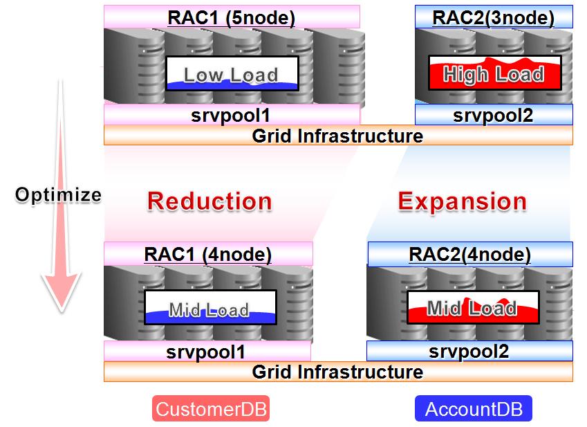 Figure 3 An example of the server resource optimization by server pool technology. In figure 3, the number of servers for Oracle RAC ties a number of servers assigned to the server pool.