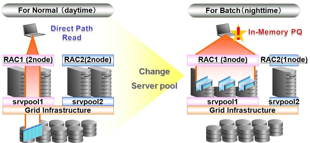 In-Memory PQ execution by utilized server pools Assuming the following system environment in Figure 5 that two nodes are assigned to srvpool1 for online transaction in the daytime.