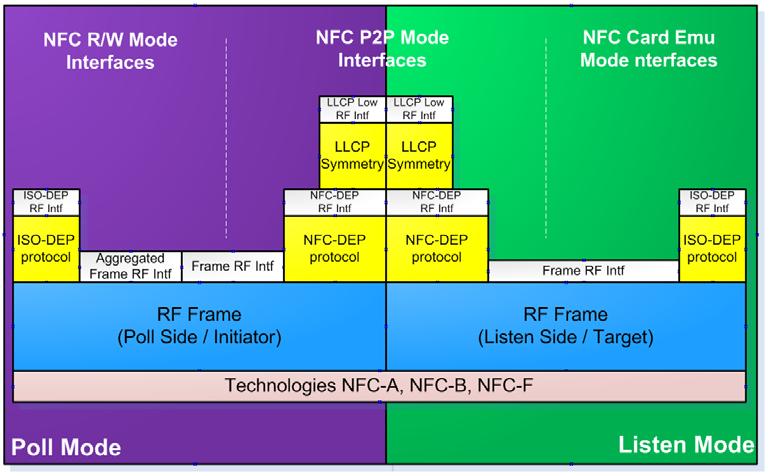 5.2.3 Compliance to [NCI] RF Interfaces Here is a drawing of the RF interfaces available in [NCI] and planned for NCI Next Gen : Fig 21.