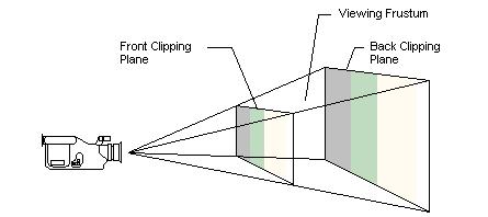 Clipping and Viewport Scaling After the transformations have been completed, Direct3D uses two clipping planes to determine what is seen in the window.