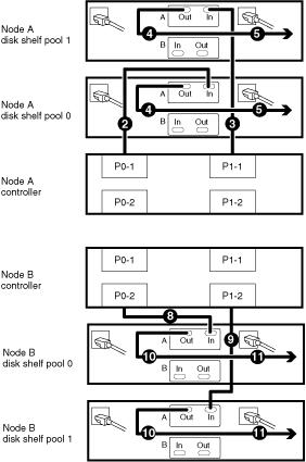 Active/active configuration installation 53 The port numbers refer to the list of Fibre Channel ports you created. The diagram only shows one loop per node and one disk shelf per loop.