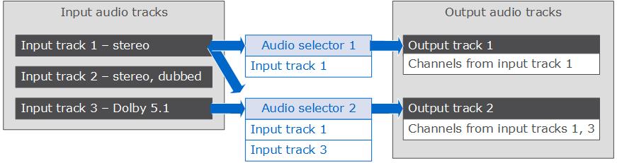 About Audio Selectors Setting Up Audio in AWS Elemental MediaConvert Jobs To set up your audio without changing the channels in your tracks, follow the basic steps described in this topic.