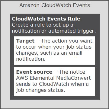 Tutorial: SNS Alerts Working with CloudWatch Events and AWS Elemental MediaConvert You can use Amazon CloudWatch Events to notify you when your job status changes and to trigger automated actions in