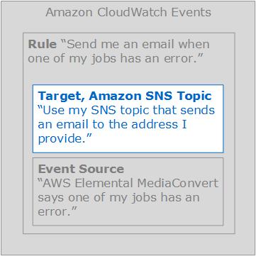 Prerequisites Topics Prerequisites (p. 69) Step 1: Create a Topic in Amazon SNS (p. 69) Step 2: Specify an Event Source in a CloudWatch Events Rule (p.