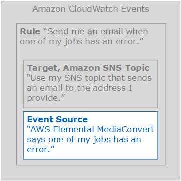 Step 2: Specify an Event Source in a CloudWatch Events Rule 5. On the Topic details: MediaConvertJobErrorAlert page, in the Subscriptions section, choose Create subscription. 6.