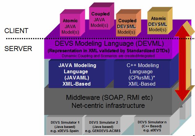 The DEVSML architecture is now divided in Client and Servers functionalities as shown below in Figure 1.