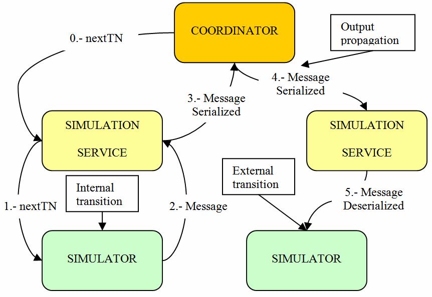 5.2. Message Serialization The issue of message passing and models upload is done through serialization and SOA technologies. Figure 7 illustrates the message serialization process.