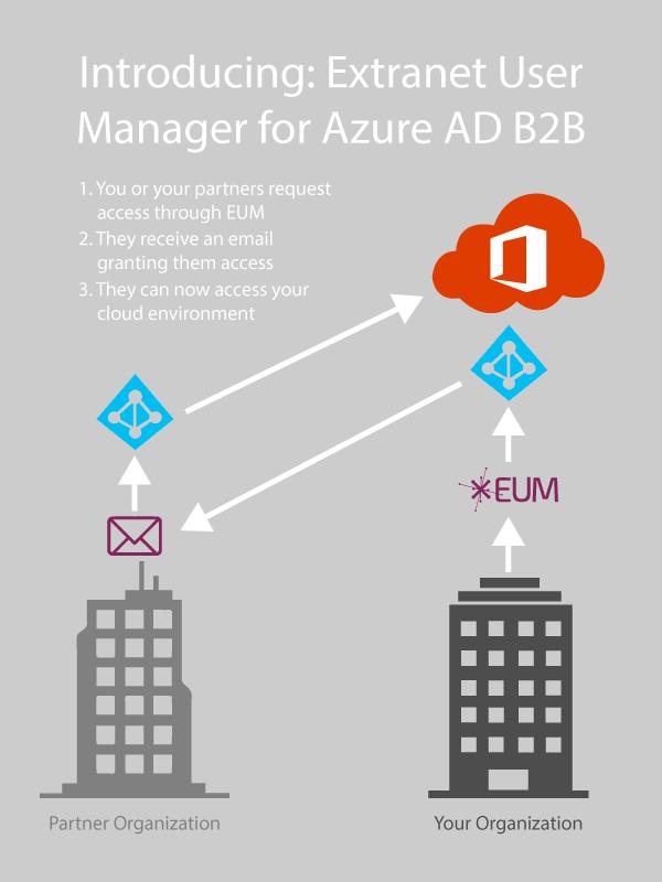 EUM and Azure B2B EUM provides the self-registration, profile management, and delegation As users and groups are created by the business owners,