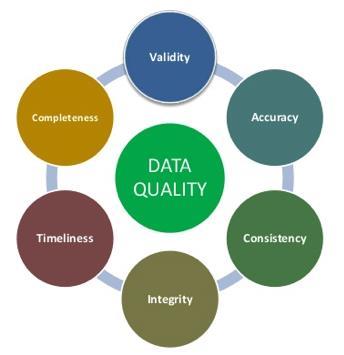 Data Quality Components Timeliness Is the data present when it is needed? Completeness Is all necessary data present?