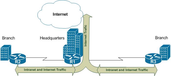 Internet Access Models Centralized Access Model Internet and Internal traffic routes across the WAN A simple default route
