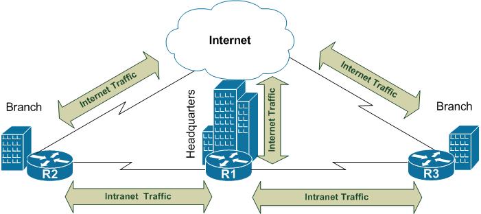 simple default route can be used for Internet traffic pointing to ISP Internal traffic routes across the WAN A simple