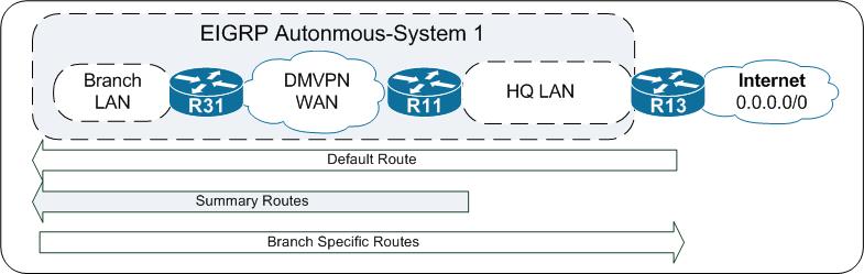 IWAN EIGRP Routing Design Same EIGRP AS # for LAN and WAN DMVPN Hub advertise Default and Summary Route Delay added on to influence PfR