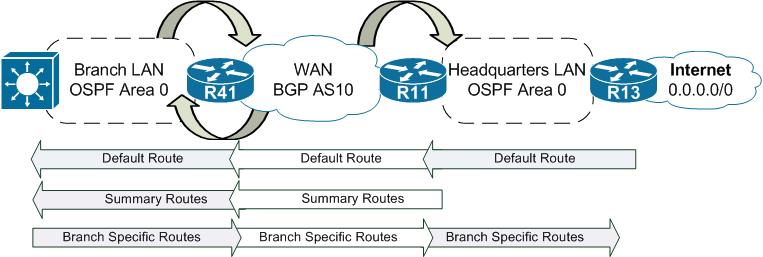 IWAN BGP Routing Flow Branches with Directly Connected Branches with Multiple