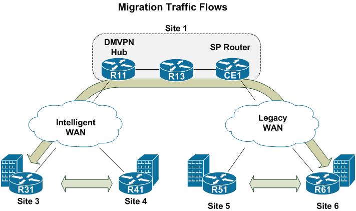 Network Traffic Flows During Migration Site-to-Site Traffic in Legacy WAN Site-to-Site Traffic in IWAN Traffic between Legacy and IWAN networks must