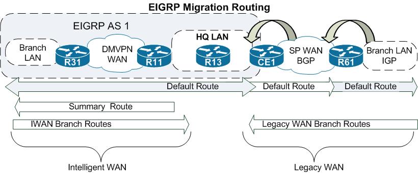 IWAN Routing Protocol Diagram During Migration EIGRP BRKCRS-2007