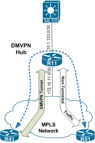 Condensed Migration Routing Pattern Benefits: Cost No real Clean-Up after Migration Cons: Outage to all WAN networks is required during cutover.