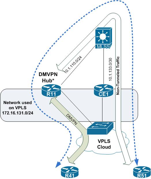 DMVPN Hub Setup for VPLS Migration Router cannot forward L3 and L2 on the same interface Requires Insertion of a Switch from VPLS Hand-off QoS Shaping can be