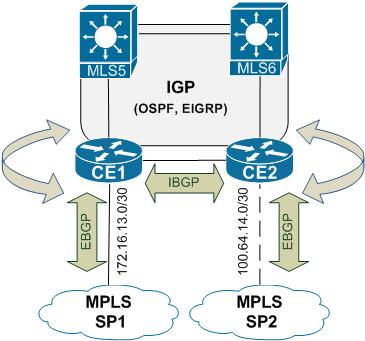 Migration from Dual MPLS to Hybrid Model Traditional Dual MPLS with Mutual Redistribution between IGP and BGP Install