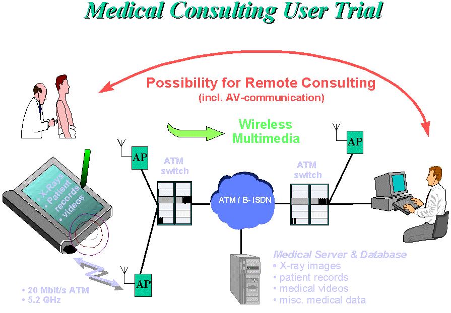 Business case Collaboration & medical consultation => Enhanced telephony on the internet Meaningful UMTS applications Mass market for
