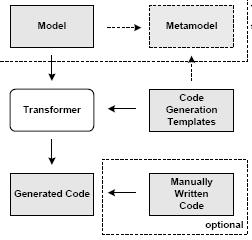 Model Driven Development Domain expert develops model(s) Using code generation templates, the model is