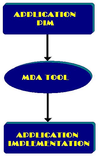 How MDA is Used An application is built as a platform independent model (PIM). Tools are used to convert that model to application implementation.