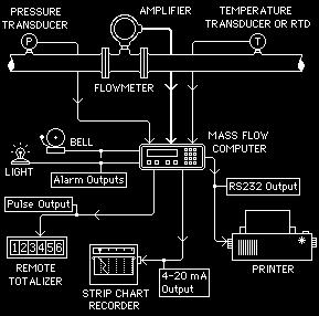 FLOW COMPUTERS Features MASStrol Compensates Steam, Gases and Liquids for Temperature and Pressure to Yield Corrected Volume, Mass and Heat Flow.