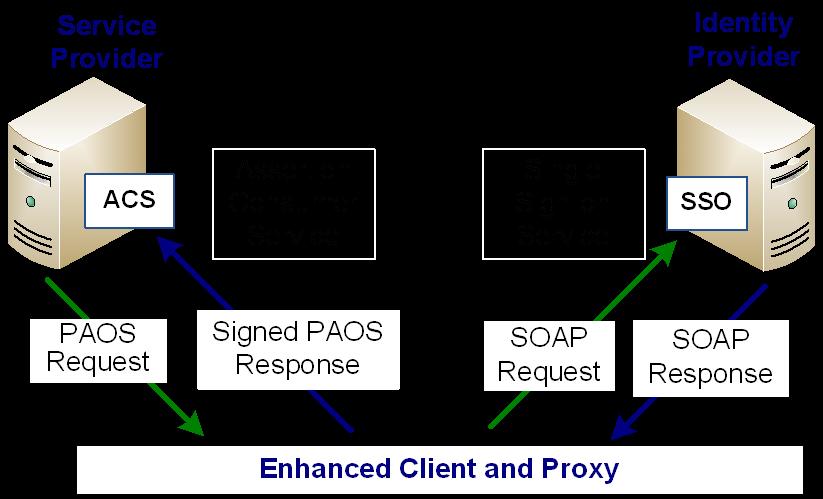 Enhanced Client or Proxy Profile (ECP) You can enable the ECP profile with single sign-on in the following situations: For a Service Provider that expects to service enhanced clients or proxies that