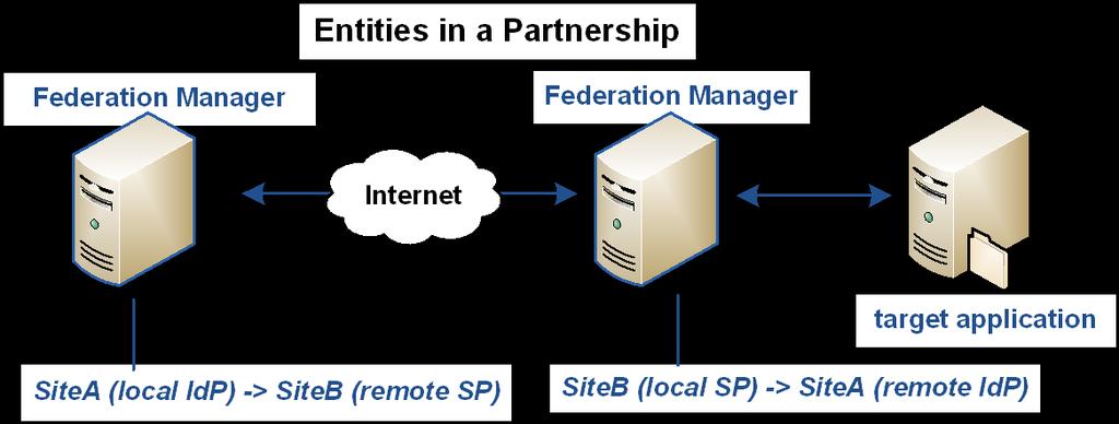 Partnership Creation Partnership Creation The main purpose of partnership federation is to establish a partnership between two organizations so they share user identity information and facilitate