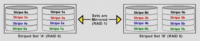 2 An Introduction to RAID RAID - Redundant Array of Independent Disks RAID technology manages multiple disk drives to enhance I/O performance and provide redundancy in order to withstand the failure