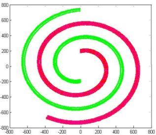 13: Result of 2-spiral data (a)