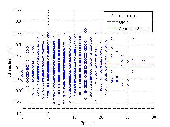 RandOMP: Improving the OMP Solution RandOMP randomizes OMP algorithm.