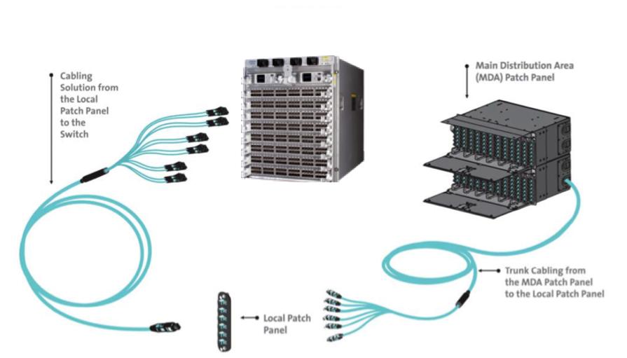 In many eisting DC environments LC-MTP cables are used to support high density fiber trunks between switches, rack patch panels and main distribution cabling panels (MDA) as shown below: An eample