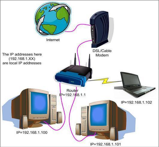 Bezdrôtové pripojenie Wi-Fi problémy s bezpečnosťou, nutnosť priamej viditeľnosti na vysielač poskytovateľa pripojenia; je však dostupné bez potreby ťahať káble; rýchlosť je niekoľko