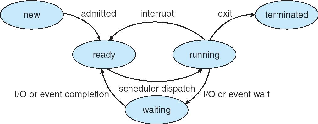 Process state diagram Process state New: being created Ready: waiting to be assigned a CPU