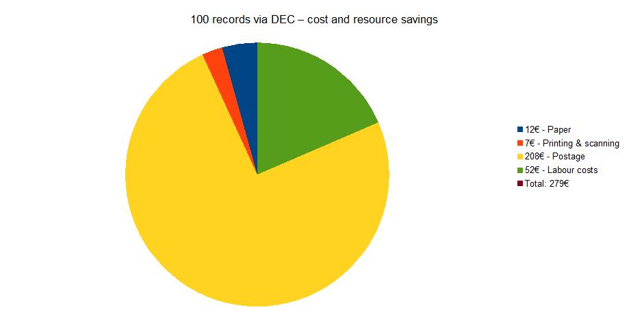 DEC Cost Savings Based on