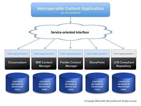 Relevant international solutions CMIS: Content Management Interoperability Services http://xml.coverpages.org/cmis.