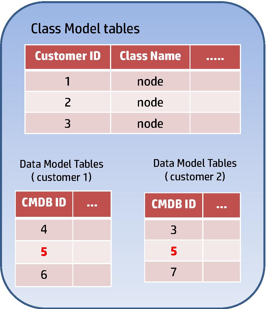 tables, ne table (fr each CIT) per