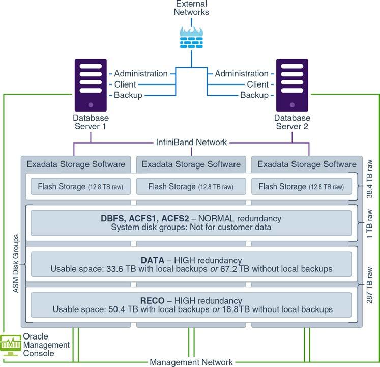 The image below shows the storage technical architecture of an Exadata Cloud deployment.