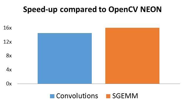 ARM compute library leverages NEON for CV/ML Optimized low-level functions for CPU and GPU Most popular CV and ML functions Common functions underpinning popular ML frameworks Faster performance and