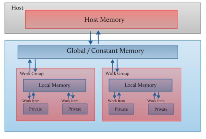 Constant memory read-only cache of off-chip memory Local memory on-chip shared memory that can be accessed by threads in the same SM Private memory on-chip registers in the same Figure 3.