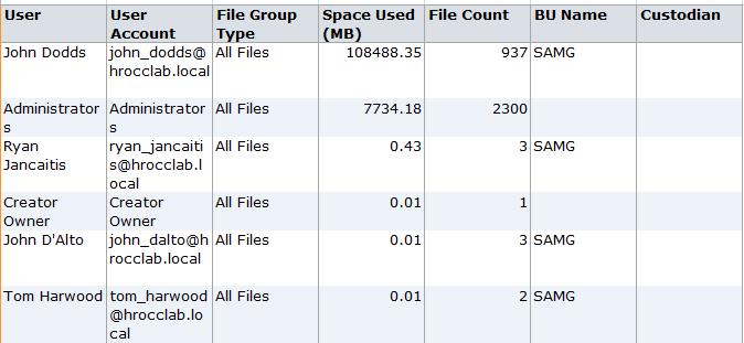 File usage by user and type of file: Exporting and manipulating this data through spreadsheets allows complete flexibility in chargeback reports.