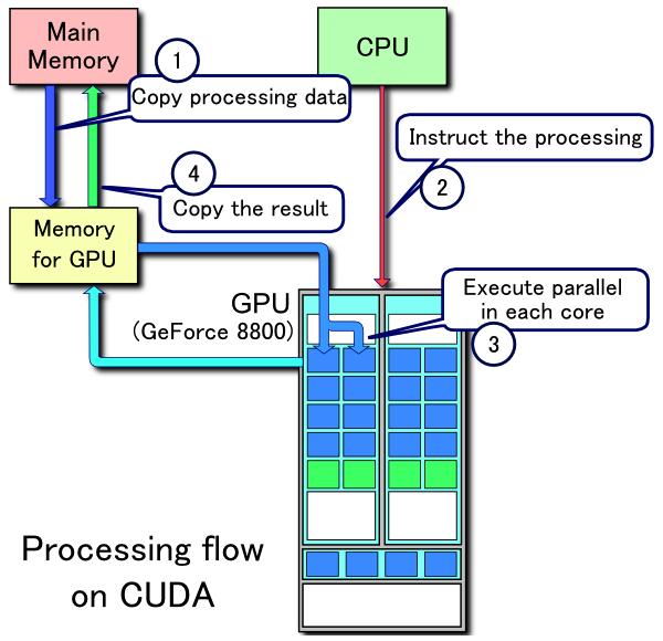 History of GPGPU and CUDA (7) Processing Flow Bottlenecks PCI bus: 8GB/s Memory