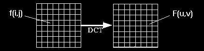 The basic process defined by DCT is given as under Figure 1 :DCT Encoding As the video frames is accepted by the DCT, it split the frame in smaller windows of size nxm.