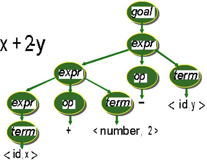 Lecture 3 A parse can be represented by a tree: parse tree or syntax tree. For example, here is the parse tree for the expression x+2-y The parse tree captures all rewrite during the derivation.