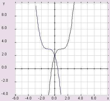 y = f ( x) can be obtained from y = f (x) with the transformation x x. Therefore, the graph of y = f ( x) is a reflection of the graph of y = f (x) about the y axis.