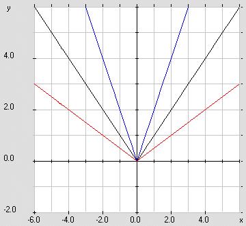 close to the y-axis. The result is the blue graph on figure 5. To help you draw the new graph, you can draw (or picture) several horizontal lines.