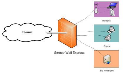 Дээрх үйл ажиллагааг хэрэгжүүлэх серверийн шийдэл нэг шийдэл нь Smootwall байж болно.