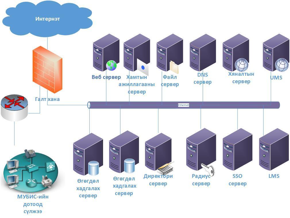 Зураг 8.3. Уламжлалт серверийн шийдэл Уламжлалт серверийн шийдлээр зохион байгуулбал дараах серверийн техник болон програм хангамжууд шаардлагатай.